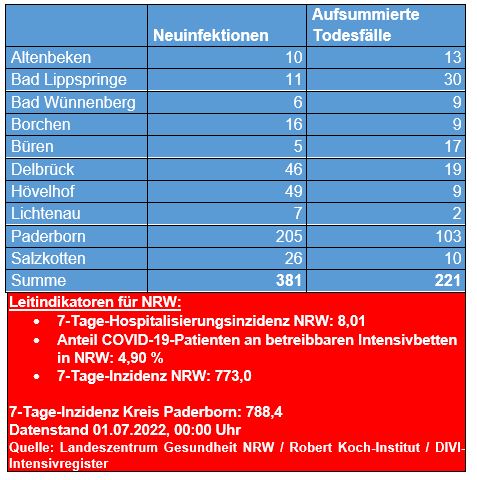 Corona-Update vom 1. Juli 2022